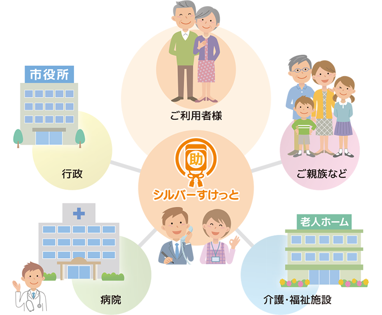 一人暮らしの高齢者・単身者・障がい者の方で、頼れる家族や親族が近くにいない環境の場合、不安に感じることも多いかと思います。そんな方々のために、「シルバーすけっと」は家族に代わって行政・病院・福祉施設などと連携をして、ご利用者様が安心した日常生活を送ることができるようにサポートいたします。