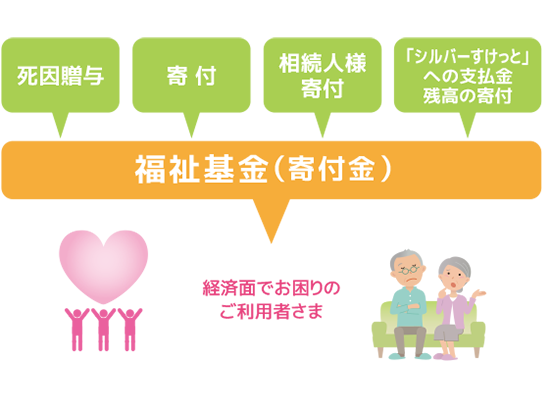 経済面でお困りの高齢者・障がい者の方々にも、必要なサービスを提供するための仕組みとして「福祉基金」を設けております。生活保護受給者であっても、この制度を活用し、行政と協力しながら支援を行うことが可能です。それらの費用は、ご利用者様からの寄付、相続人様からの寄付によって成り立っているものではありますが、「シルバーすけっと」が寄付を強要することは一切ありませんのでご安心ください。
